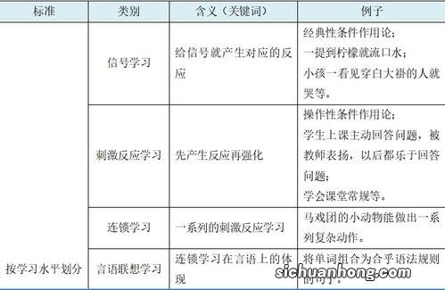加涅的学习结果分类是什么