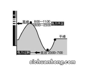 峰时谷时是什么时间段