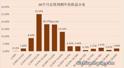 定投基金一般定投多久