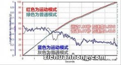 运动模式和普通模式的区别