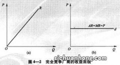 完全竞争市场的特征是什么