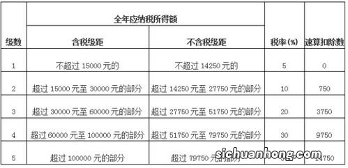 含税和不含税的区别