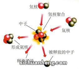 核裂变和核聚变的区别