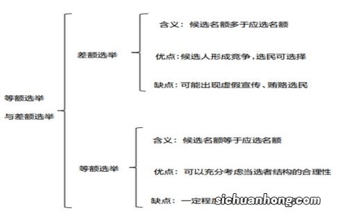 等额选举和差额选举的区别