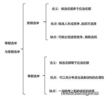 等额选举和差额选举的区别