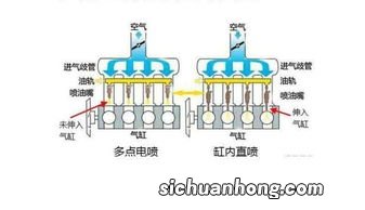 缸内直喷和多点电喷的区别