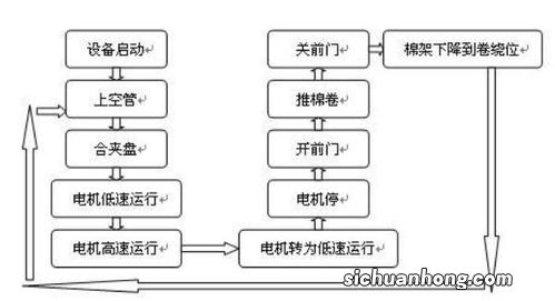 纺纱工艺流程中的清花什么意思