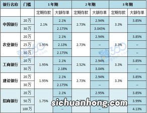 大额存单和定期存款的区别