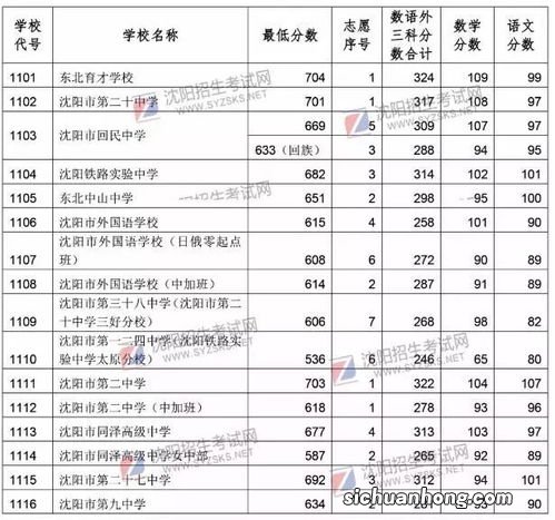 什么是学校录取最低分数线