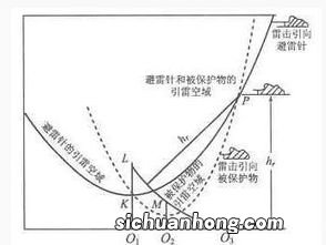 避雷针原理是什么