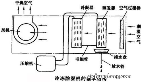 空调除湿原理是什么