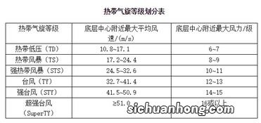 台风分为几个等级