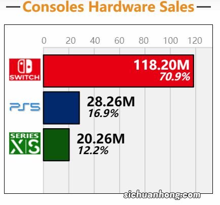 超越PS4！Switch全球销量达1.1820亿台