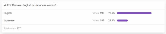 《FF7RE》英语or日语配音投票:英语75.9%高票胜出