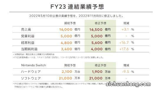 IGN预测Switch新机型明年发布：性能配置跟不上了
