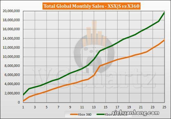 XSXS销量暴增！目前领先Xbox 360同期六百万台