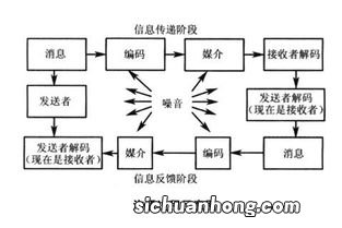 沟通渠道有哪几种