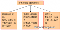 所有者权益为负怎么办