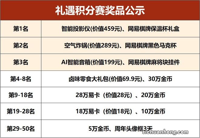 网易棋牌：冬至大如年！五周年礼遇季正式开启，邀你共同玩痛快