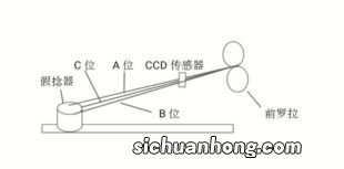 什么是粗纱的张力