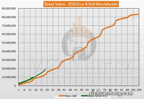 自推出24个月以来 XSXS全球累计销量突破2000万台