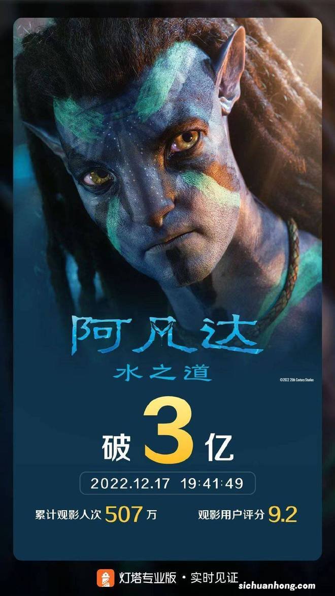 《阿凡达2》内地票房破3亿 两天观影人数破百万