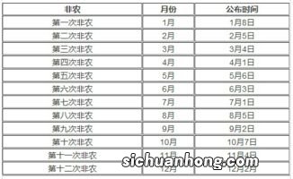 非农数据公布时间几点