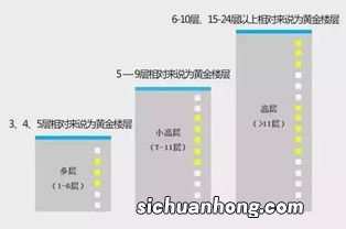 买房选黄金楼层怎么计算的 11层小高层的黄金楼层是哪一层