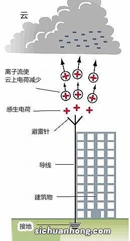 避雷针的工作原理是消雷吗