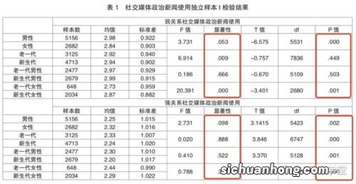 t检验是用来干什么的