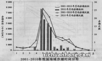 上海海洋灾害主要是赤潮对吗