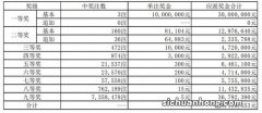 150000万元是多少亿