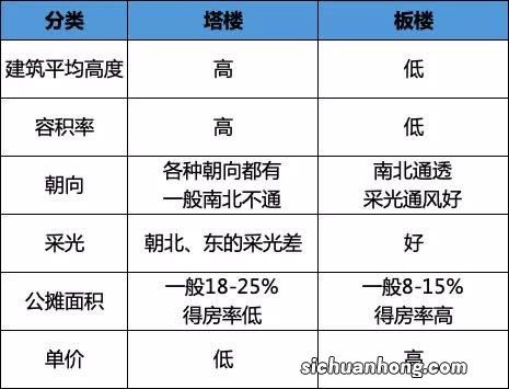 板楼和塔楼的区别