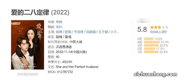《爱的二八定律》获评5.8分 网友:这分也太低了