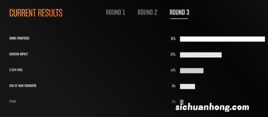 TGA“玩家之声”第三轮；索尼克得票率远超《原神》