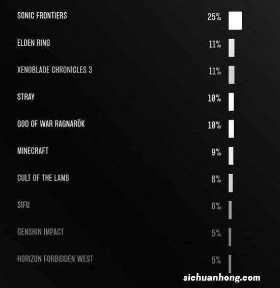 索尼克粉丝称《原神》贿赂玩家:以此获得TGA投票