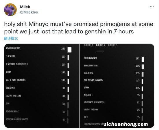 索尼克粉丝称《原神》贿赂玩家:以此获得TGA投票