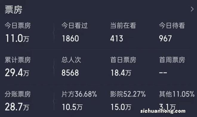 吴京新片票房扑街,上映两天票房不到30万