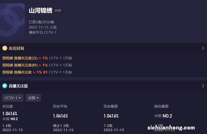 张嘉益《山河锦绣》仅播2集,收视破一!央视一套拿到“王牌”了