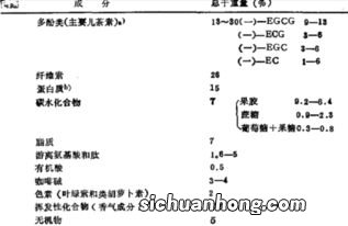 茶含成分最多的是什么