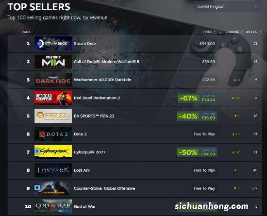 《荒野大镖客2》Steam卖爆！超越《2077》排榜单第四