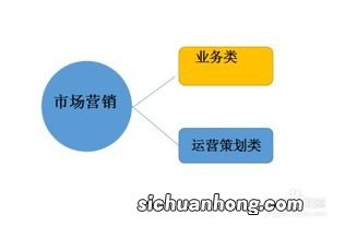 市场营销专业考研方向