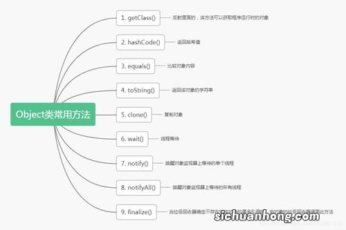 object的用法