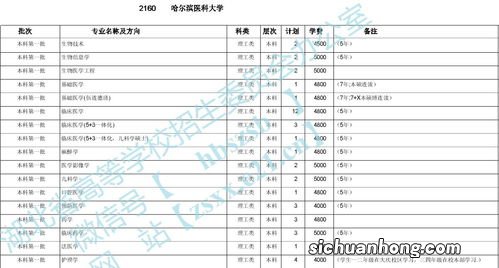 哈尔滨医科大学招生办电话号码