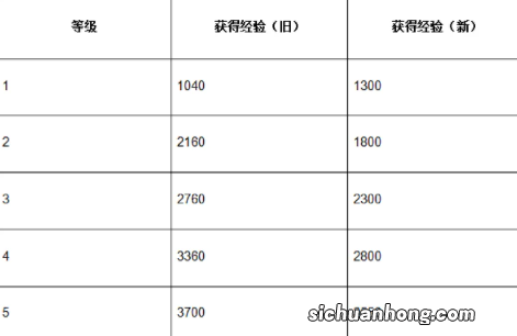 英雄联盟手游3.5版本开发者日志 3.5版本英雄平衡调整补丁