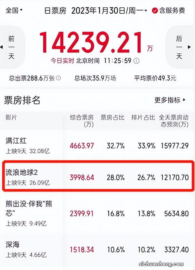 《流浪地球2》被人民日报点评,言辞犀利,字字说到观众的心坎里
