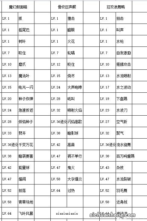 宝可梦朱紫御三家进化技能有哪些-御三家进化技能表一览
