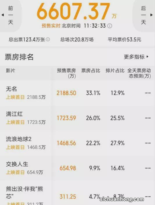 大年初一总票房6600万，流浪地球2仅1700万，吴京的“40亿”悬了