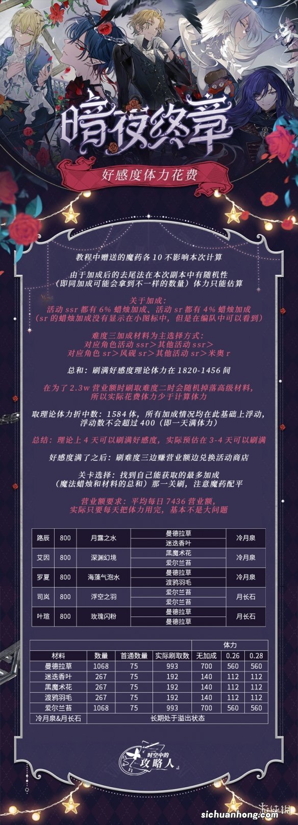 时空中的绘旅人暗夜终章亲密度怎么提升 时空中的绘旅人暗夜终章亲密度提升攻略