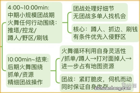 王者荣耀S29不知火舞运营教学 S29赛季不知火舞打法思路